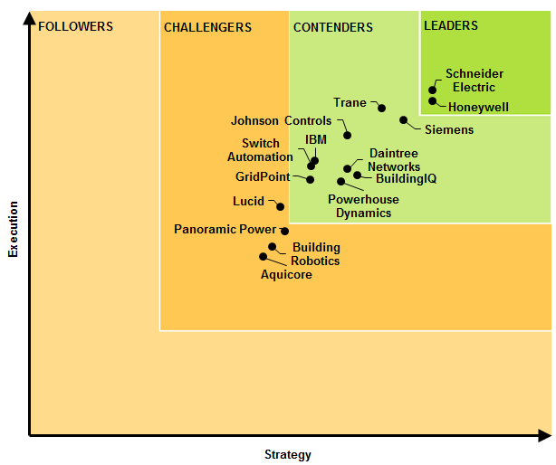 Navigant Rankings Building Energy Management Systems